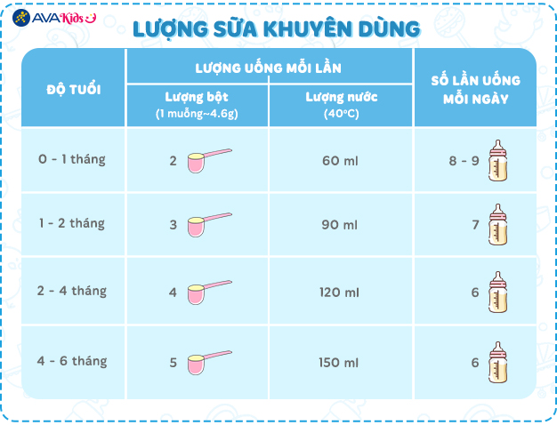 Liều lượng khuyên dùng - Sữa bột Aptamil Profutura Duobiotik số 1 800g (0 - 6 tháng)