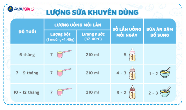 Lượng sữa khuyên dùng của sữa bột NAN Optipro Plus số 2 400g (6 - 12 tháng)