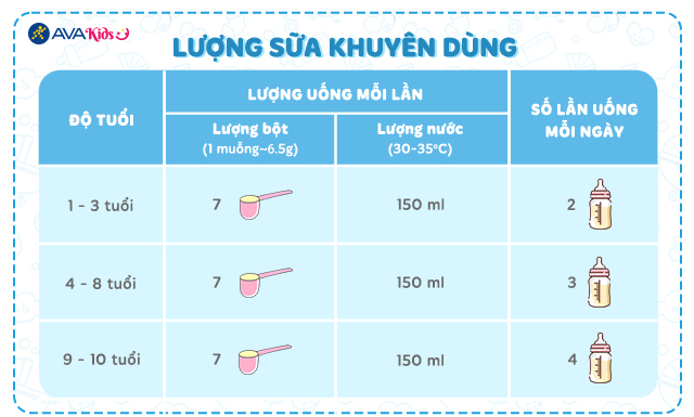 Lượng sữa khuyên dùng - Sữa bột Blackmores JNR Balance+ hương vani 850g (1 - 10 tuổi)