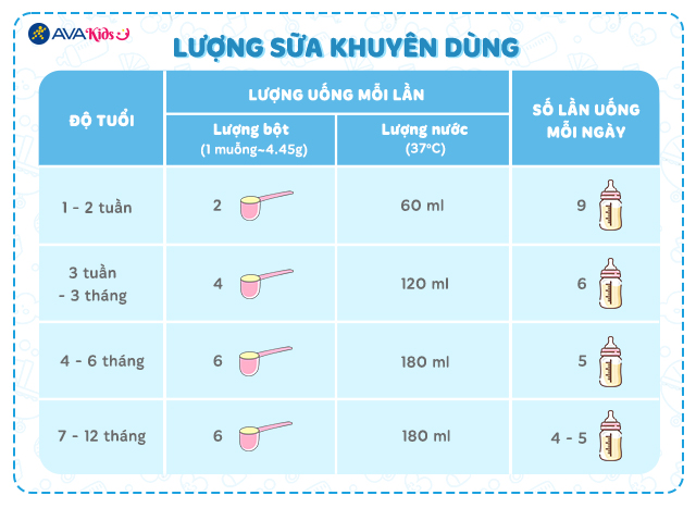 Lượng sữa khuyên dùng - Sữa bột Nestlé S-26 Ultima số 1 750g (0 - 12 tháng)