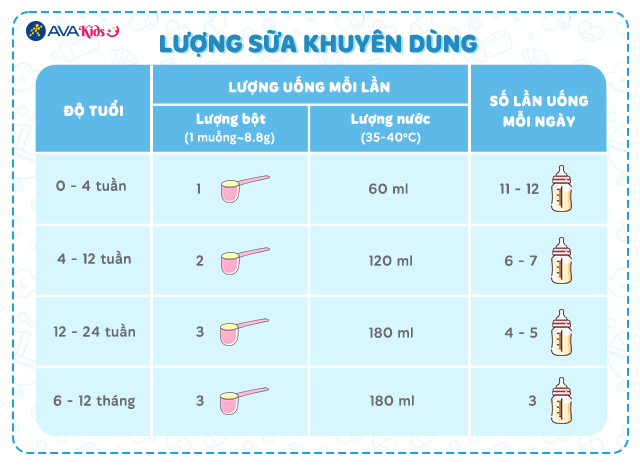 Lượng sữa khuyên dùng - Sữa bột Enfamil Neuropro Infant Formula 890g (0 - 12 tháng)