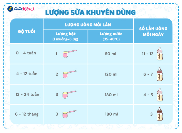 Lượng dữa khuyên dùng - Sữa bột Enfamil Ensprie Infant Formula 850g (0 - 12 tháng)