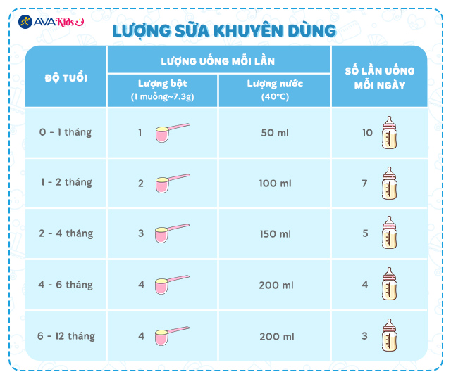 Sữa bột Aptamil Profutura Cesarbiotik số 1 800g (0 – 12 tháng) - Lượng sữa khuyên dùng