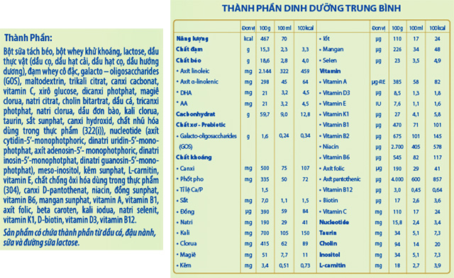 Thành phần dinh dưỡng