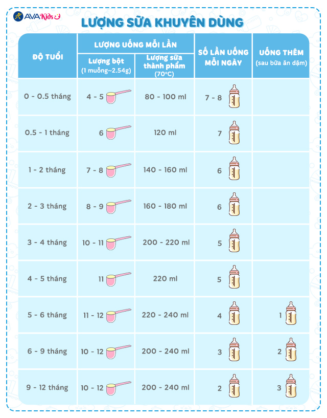 Lượng sữa khuyên dùng