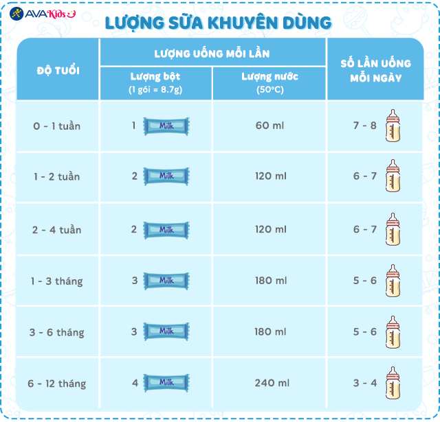 Lượng sữa khuyên dùng sữa bột dạng gói YokoGold số 1 208.8g (0 - 12 tháng)