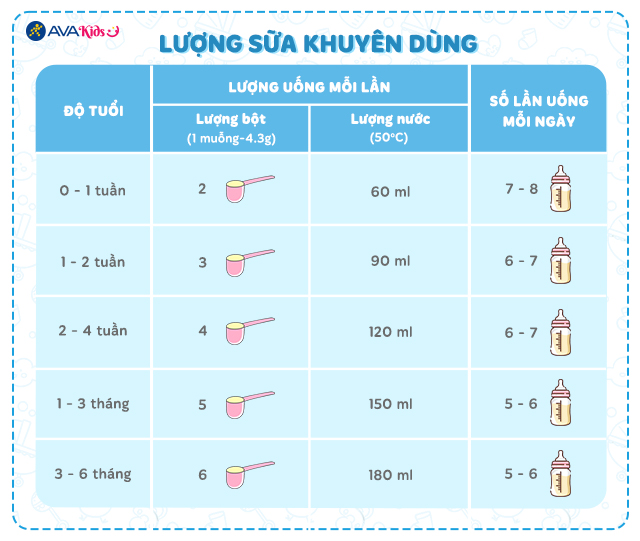 Liều lượng khuyên dùng - Sữa bột Vinamilk Optimum Gold số 1 400g (0 - 6 tháng)