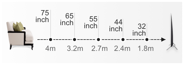 Chọn inch tivi theo khoảng cách