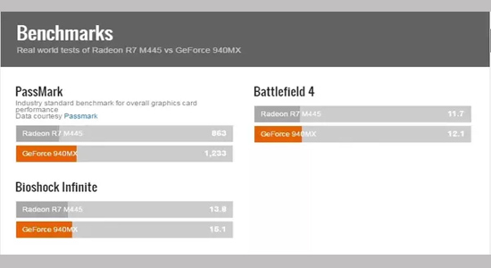 So sánh AMD Radeon R7 M445 và Geforce 940MX