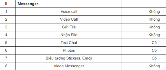 ​Các tính năng khi dùng messenger miễn phí