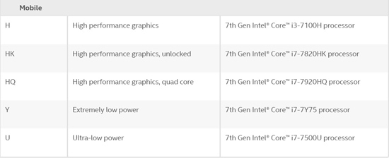 Tham khảo thêm vài thông tin CPU dòng H, HQ, HK thế hệ 7 từ Intel