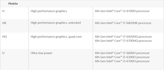 Tham khảo thêm vài thông tin CPU dòng H, HQ, HK thế hệ 6 từ Intel