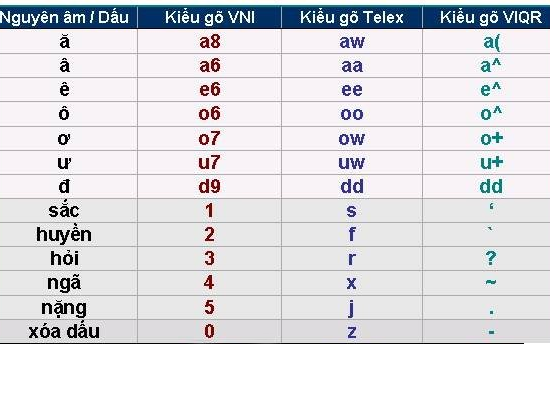 bảng gõ có dấu của các kiểu gõ