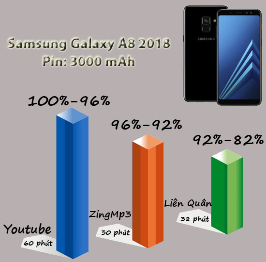 Mức ti&ecirc;u thụ pin | Samsung A8
