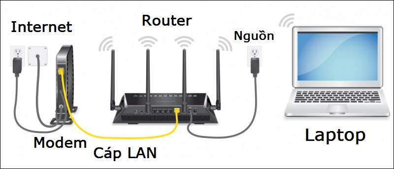 Cách sử dụng Router 