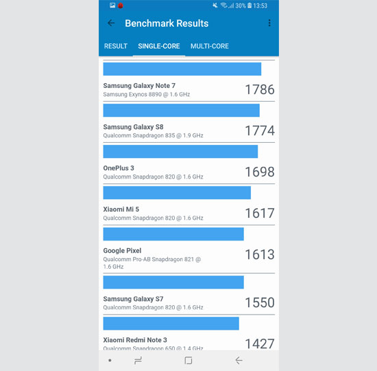So sánh điểm số đơn nhân