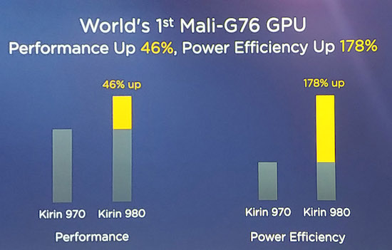 D&ograve;ng chip Kirin 980 cao cấp c&oacute; g&igrave; đặc biệt?