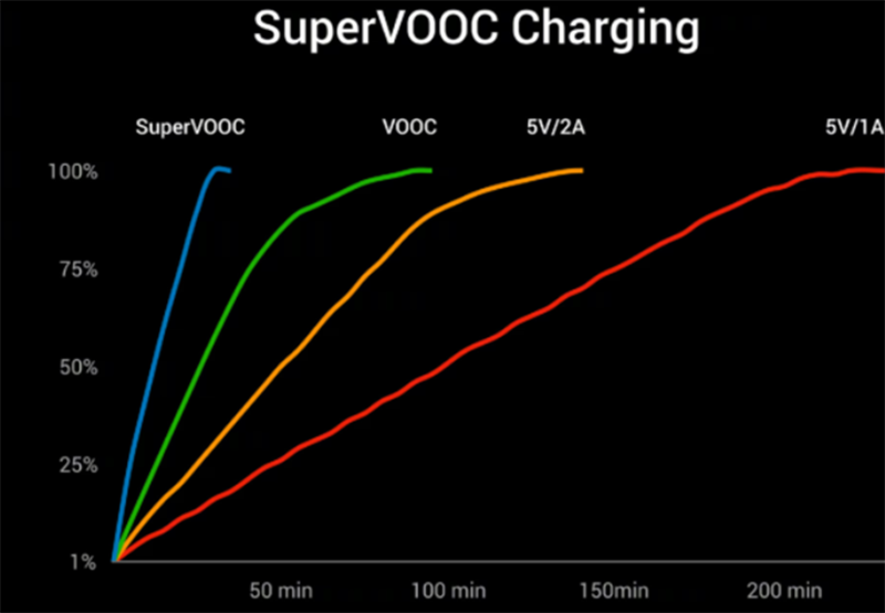 Tìm hiểu sạc siêu nhanh Super VOOC trên điện thoại OPPO