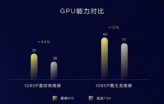 GPU Mali-G52 MP6 trên chip HiSilicon Kirin 810