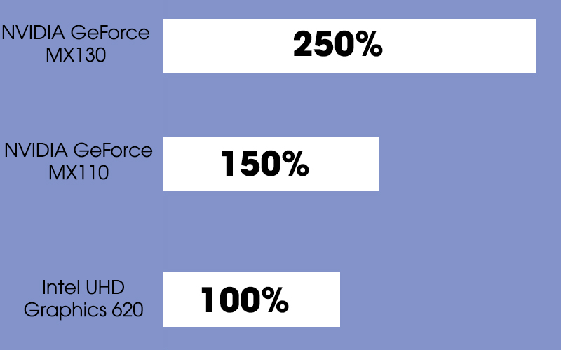 Amd radeon 520 2025 vs nvidia geforce mx110