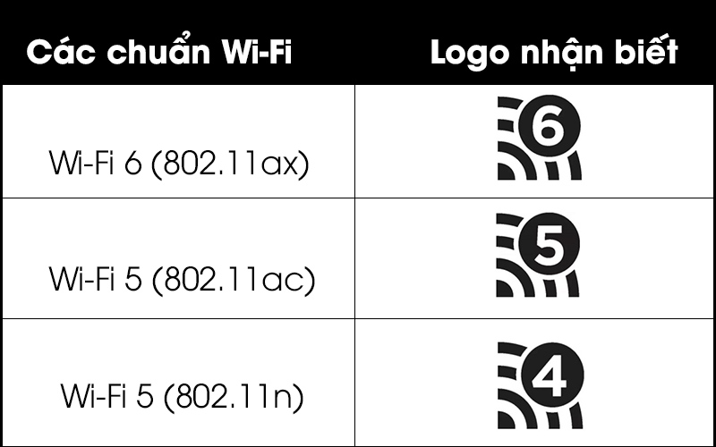  Tại sao phải cập nhật tiêu chuẩn Wi-Fi 6