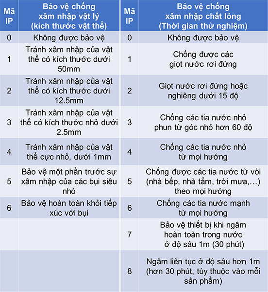 Các tiêu chuẩn chống nước phổ biến trên thiết bị đeo