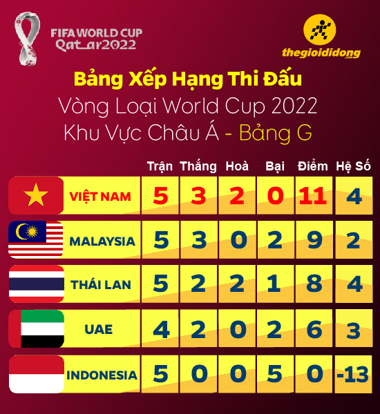 Dưới đây là bảng xếp của đội tuyển Việt Nam sau trận đấu đêm qua