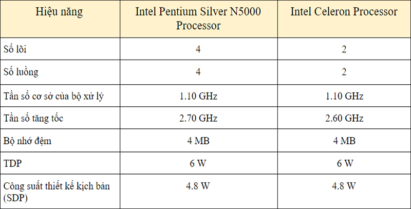 Celeron và Pentium.