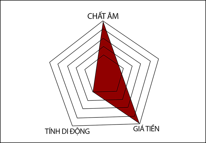 Tam giác 3 yếu tố