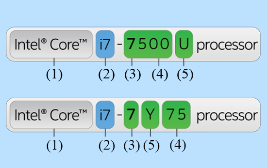 Cách đọc thông tin của tên vi xử lý Core i