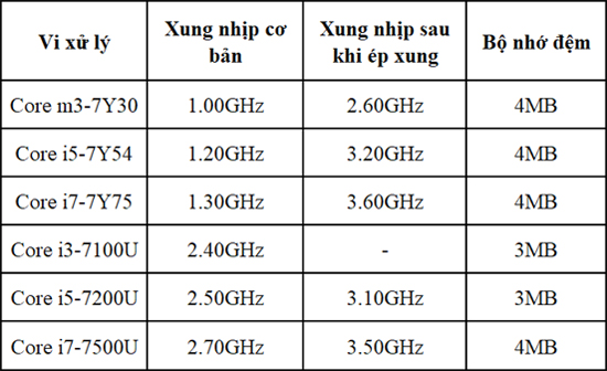 Bảng so sánh xung nhịp của vi xử lý