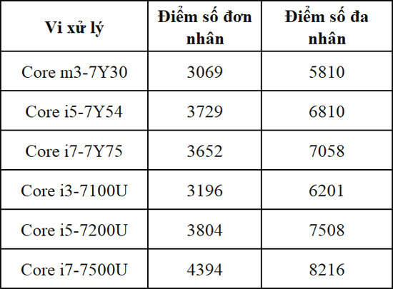 Điểm số đơn nhân và đa nhân của vi xử lý