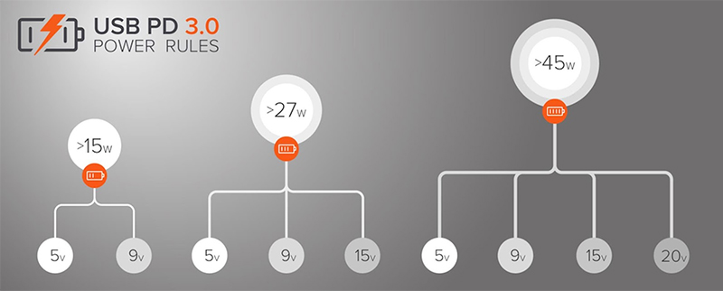 Chuẩn USB Power Delivery 3.0