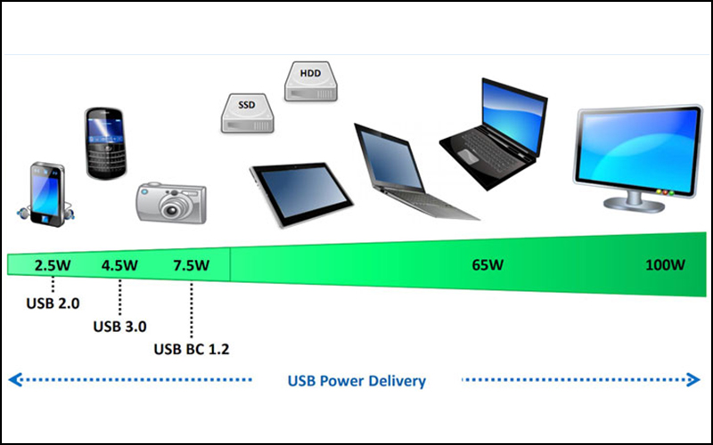 Cơ chế của USB Power Delivery Cơ chế của USB Power Delivery