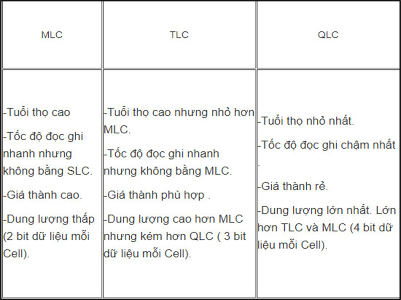 Bảng so sánh giữa 3 chuẩn bộ nhớ MLC, TLC, QLC.​