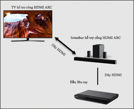 Công dụng của cổng HDMI ARC?