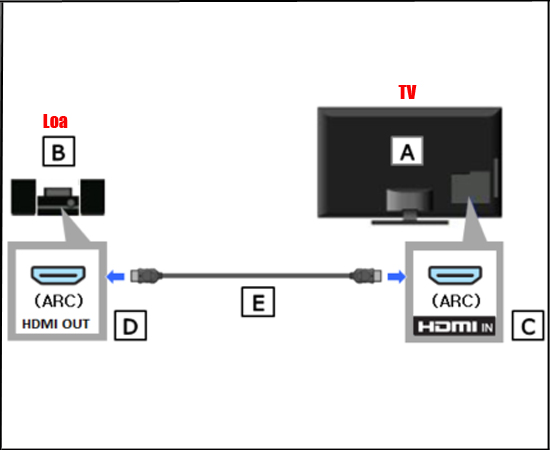 Cổng còn lại cắm vào HDMI OUT của thiết bị như loa.