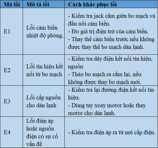 M&atilde; lỗi m&aacute;y lạnh treo tường Midea v&agrave; c&aacute;ch khắc phục