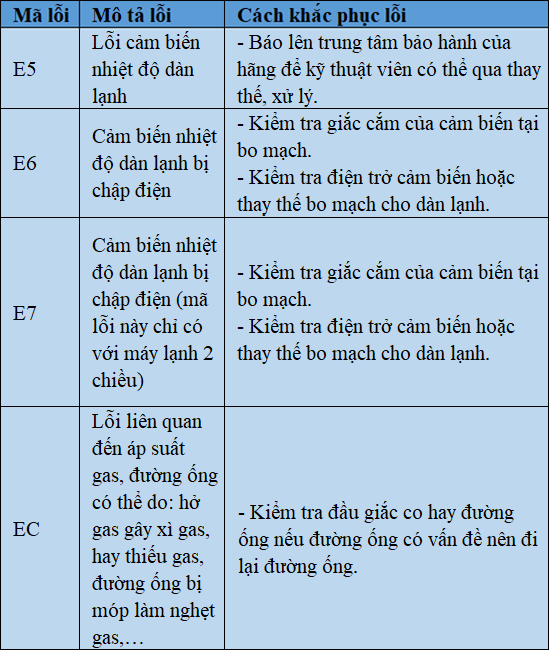 M&atilde; lỗi m&aacute;y lạnh treo tường Midea v&agrave; c&aacute;ch khắc phục
