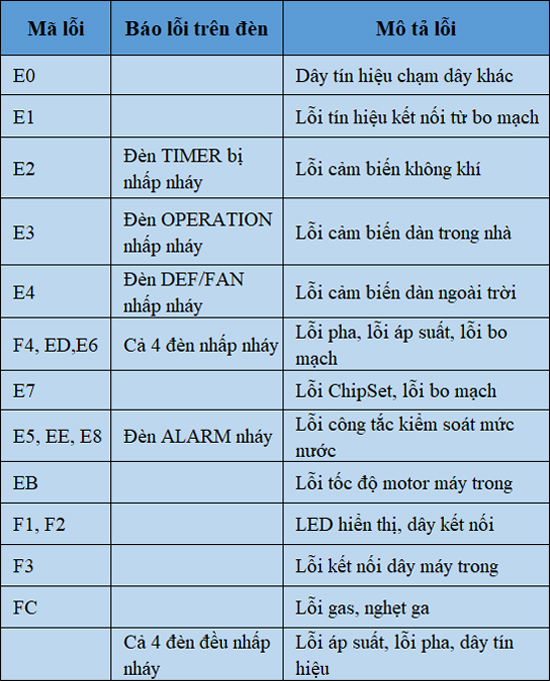 M&atilde; lỗi m&aacute;y lạnh &acirc;m trần Midea