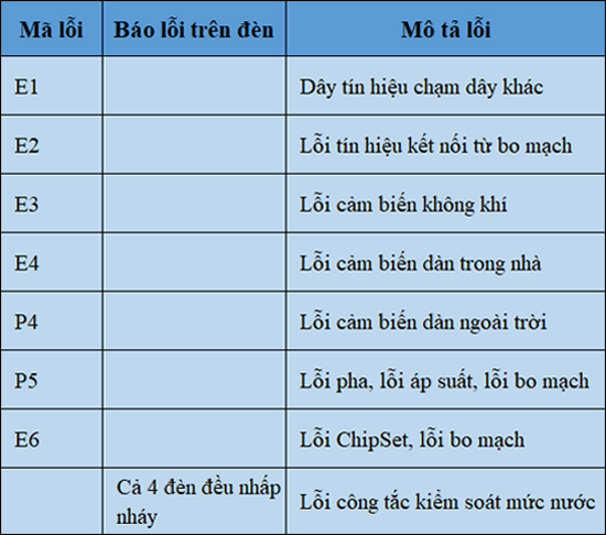 M&atilde; lỗi m&aacute;y lạnh tủ đứng Midea