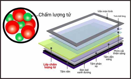 Công nghệ chấm lượng tử Quantum dot trên tấm nền LED