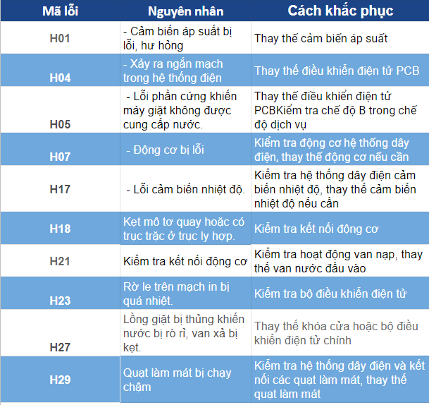 một số lỗi phần cứng tr&ecirc;n m&aacute;y giặt Panasonic