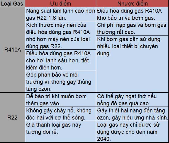 perbezaan gas r22 dan r410a