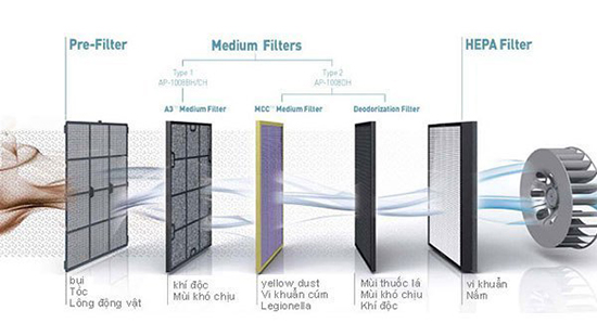 nguy&ecirc;n l&yacute; hoạt động m&aacute;y lọc kh&iacute;