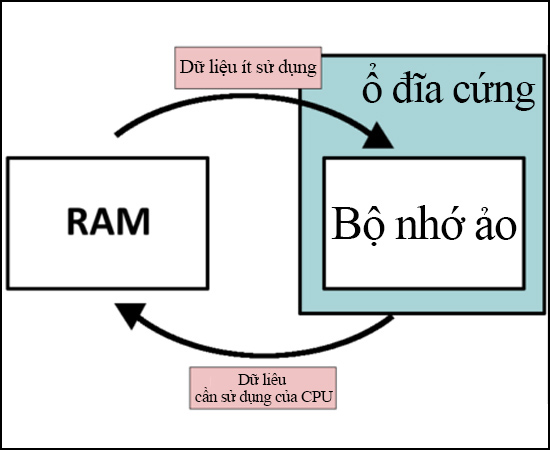 Cách thức hoạt động của RAM ảo.
