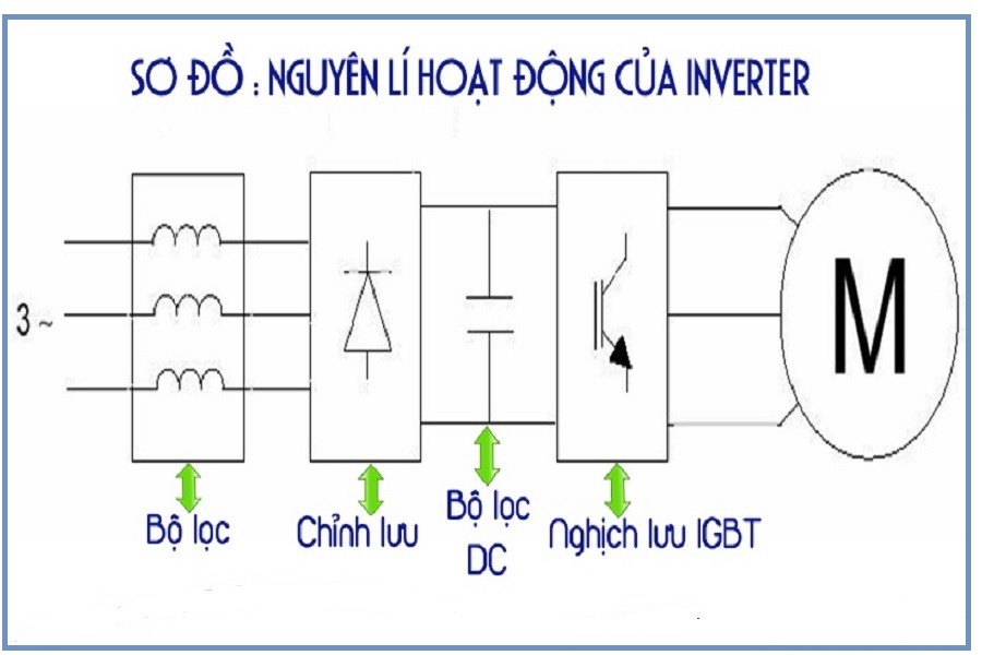 nguyên lí hoạt động của inverter