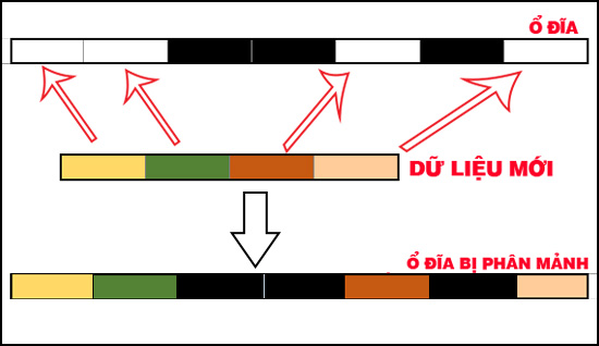 Dữ liệu mới được chia ra thành ngăn.