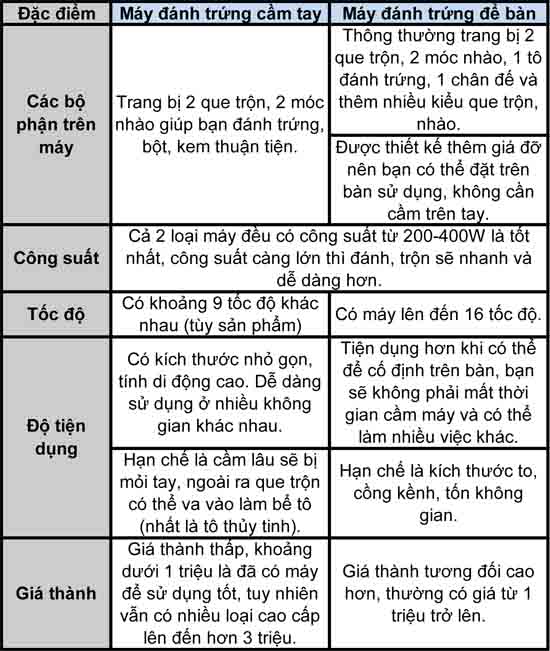 bảng so s&aacute;nh 2 loại m&aacute;y đ&aacute;nh trứng