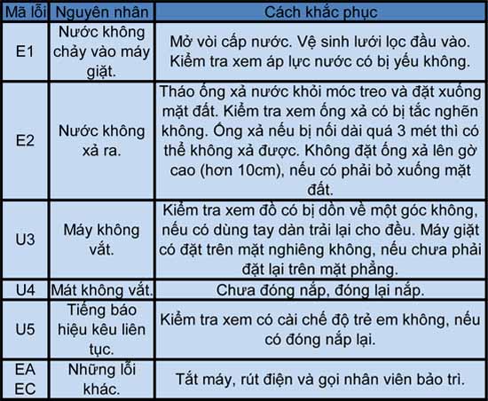 m&atilde; lỗi m&aacute;y giặt AQUA cửa tr&ecirc;n